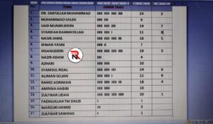 9 Presidium KAHMI Aceh Terpilih pada Muswil Ke VI, Zulfikar Lidan Raih Suara Terbanyak September 26, 2022