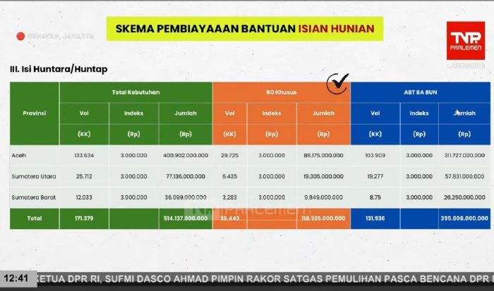 Kemensos Salurkan Bantuan Rp1,83 Triliun untuk Tiga Provinsi Terdampak di Sumatra Kemensos Salurkan Bantuan Rp1,83 Triliun untuk Tiga Provinsi Terdampak di Sumatra Februari 18, 2026